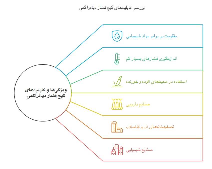 گیج فشار دیافراگمی